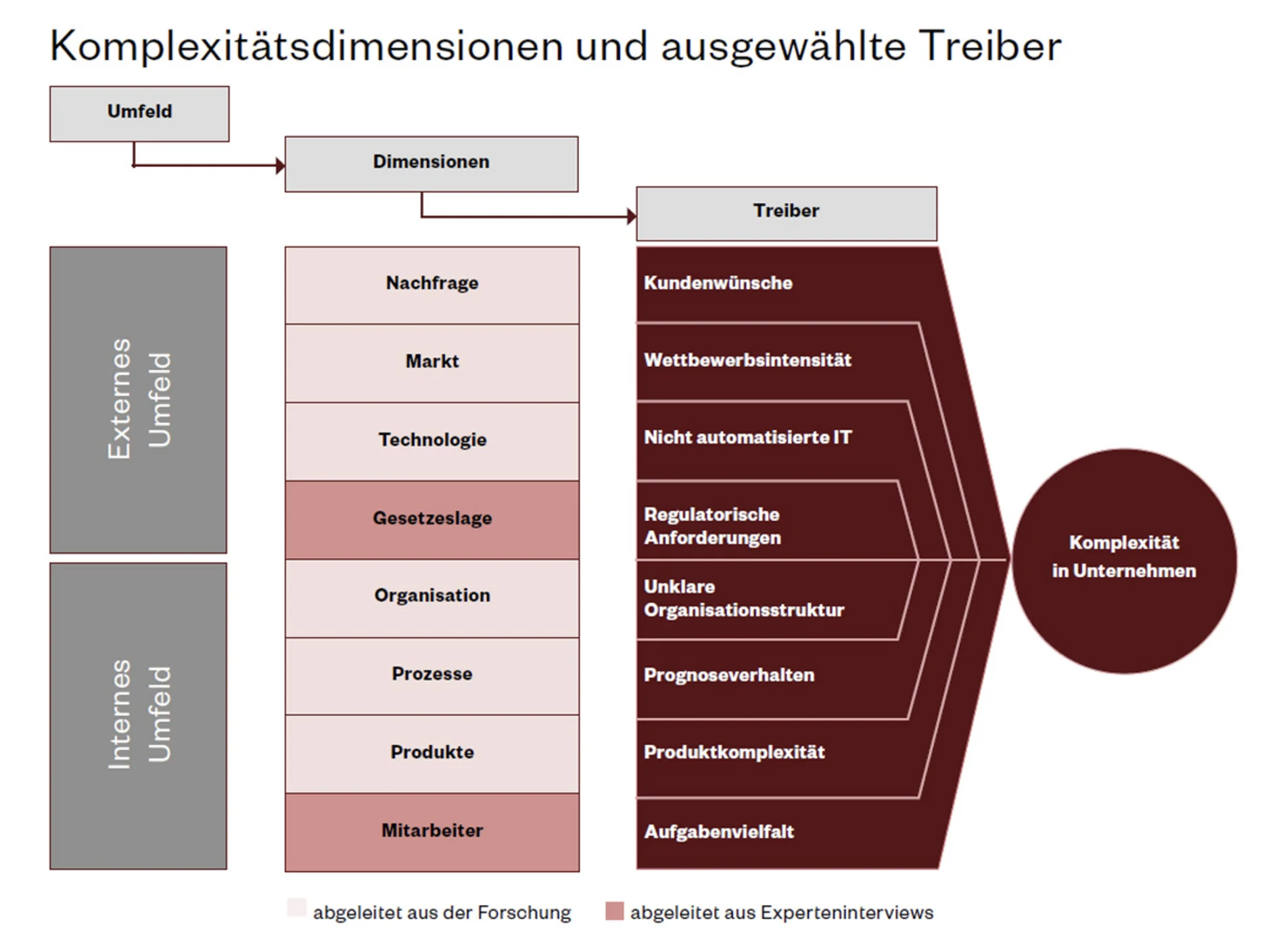 Quelle: Severin Friedrich Bischof und Thomas Rudolph in Absatzwirtschaft 3 2019, S.52 